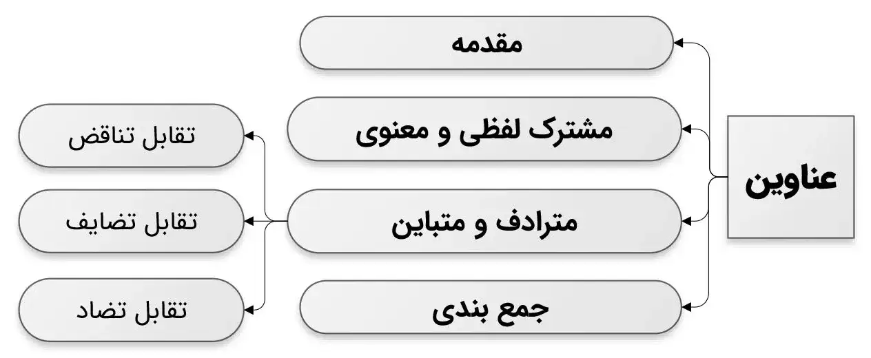 آشنایی با تقسیمات الفاظ در علم منطق