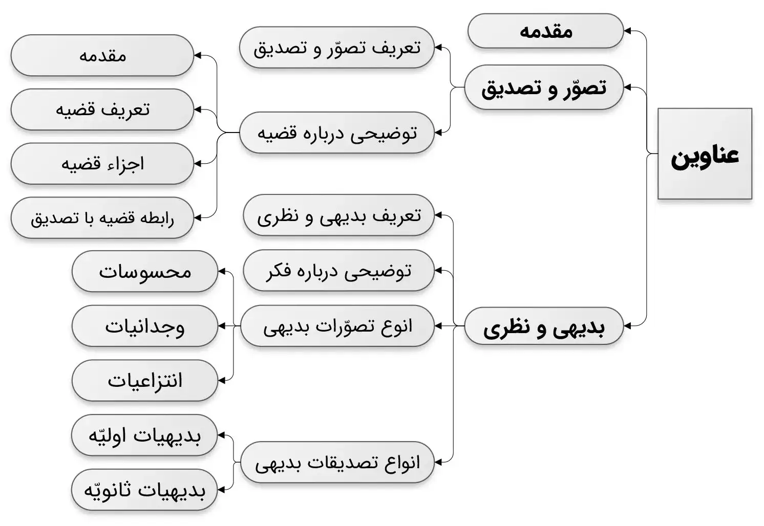 آشنایی با اقسام علم حصولی (بخش اوّل)