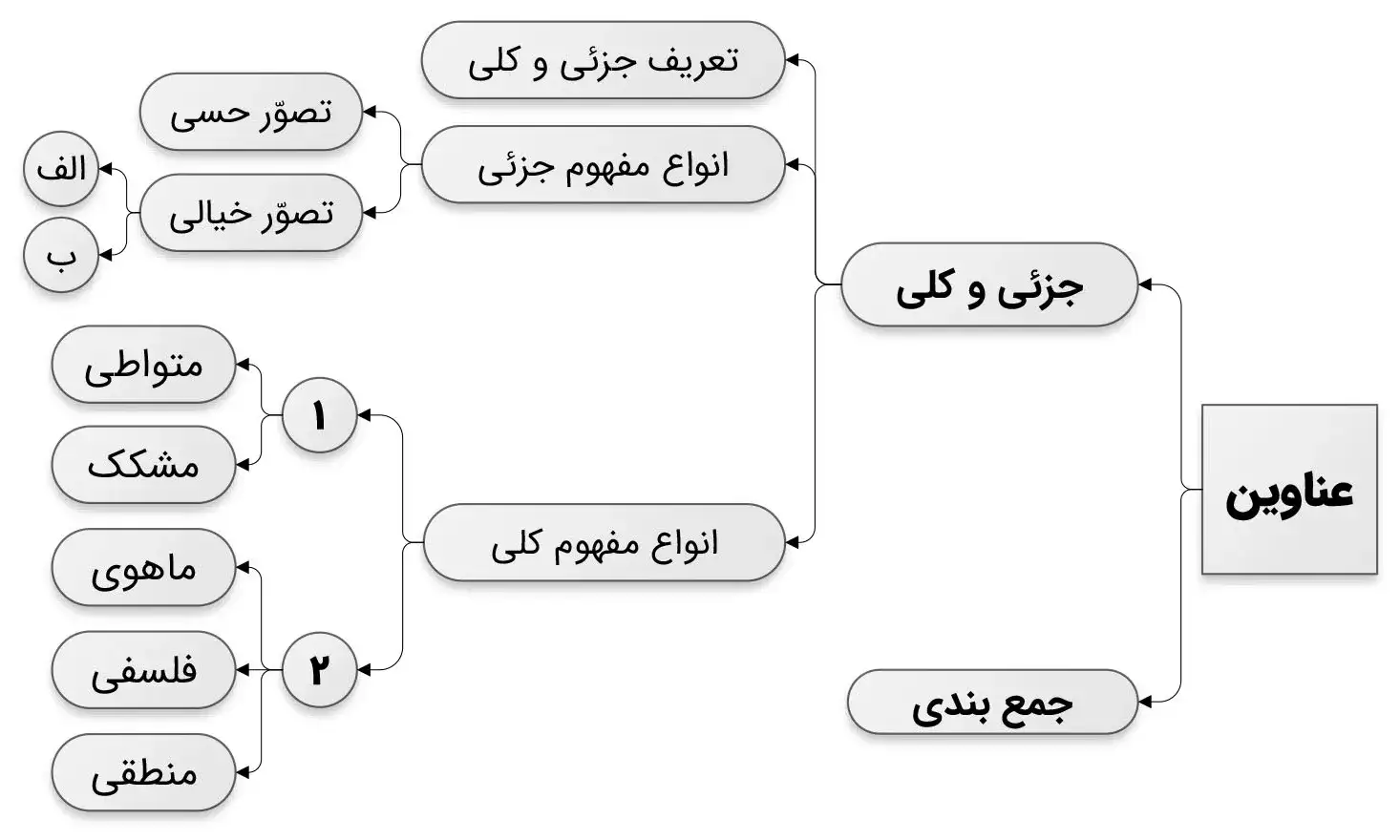 آشنایی با اقسام علم حصولی (بخش دوّم)