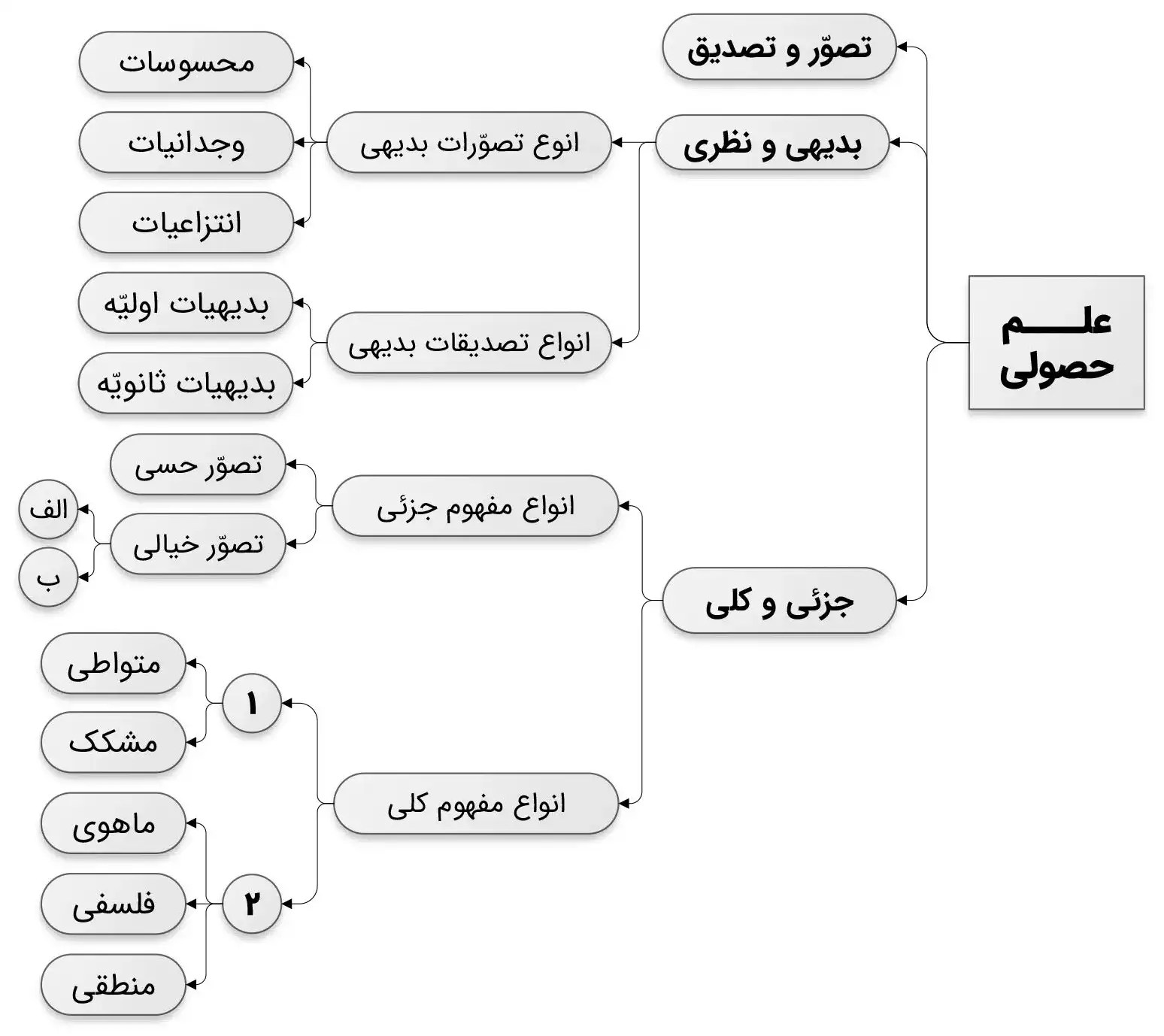 اقسام علم حصولی