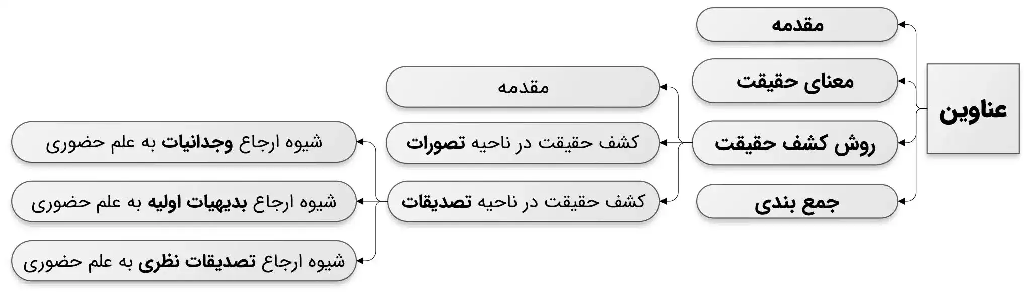 شیوه اثبات صدق معرفت‌های حصولی